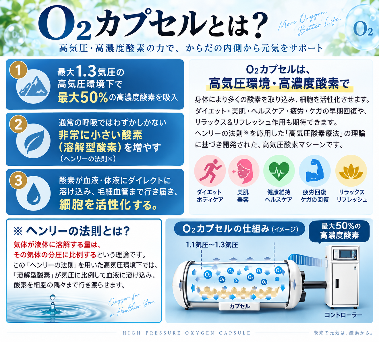 O2カプセルの仕組み、高気圧環境と溶解型酸素、ヘンリーの法則の説明図